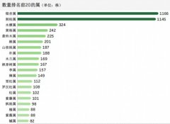 江苏有城市古树名木6201株、后备资本3990株