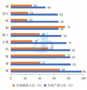 中良图谋合作布景下我国环节矿产懦弱性取出口